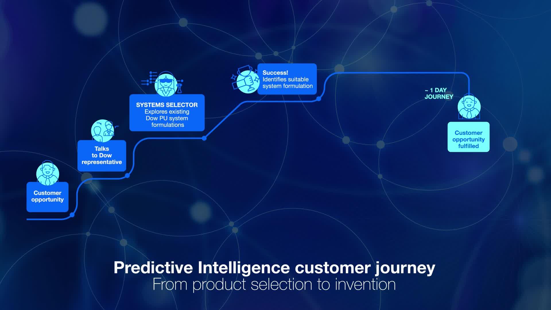 Predictive Intelligence Customer Journey
