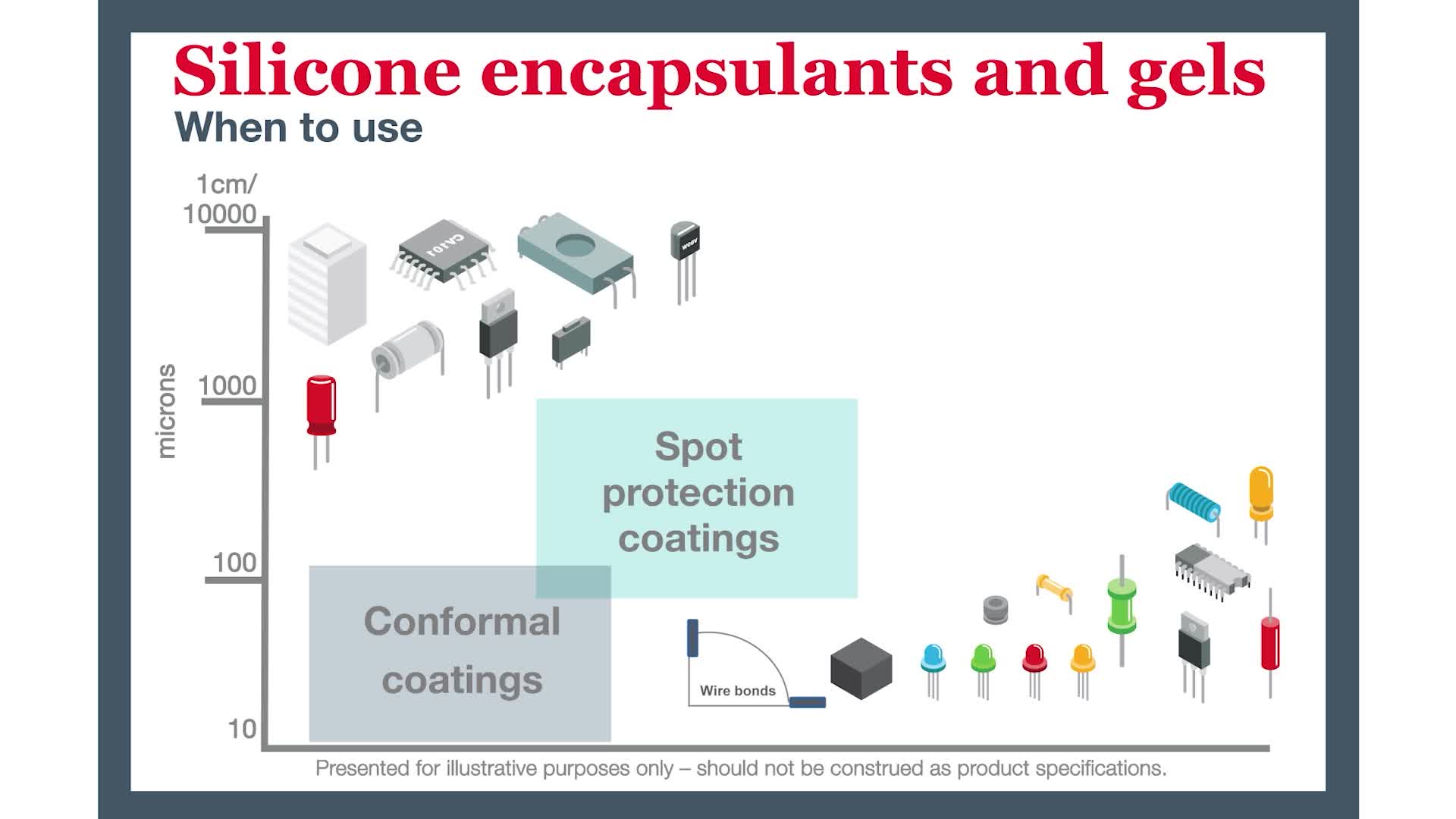 Gels and encapsulants - Topic 1: Purpose and when to use